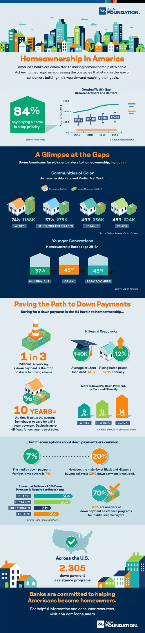 homeownership in america infographic
