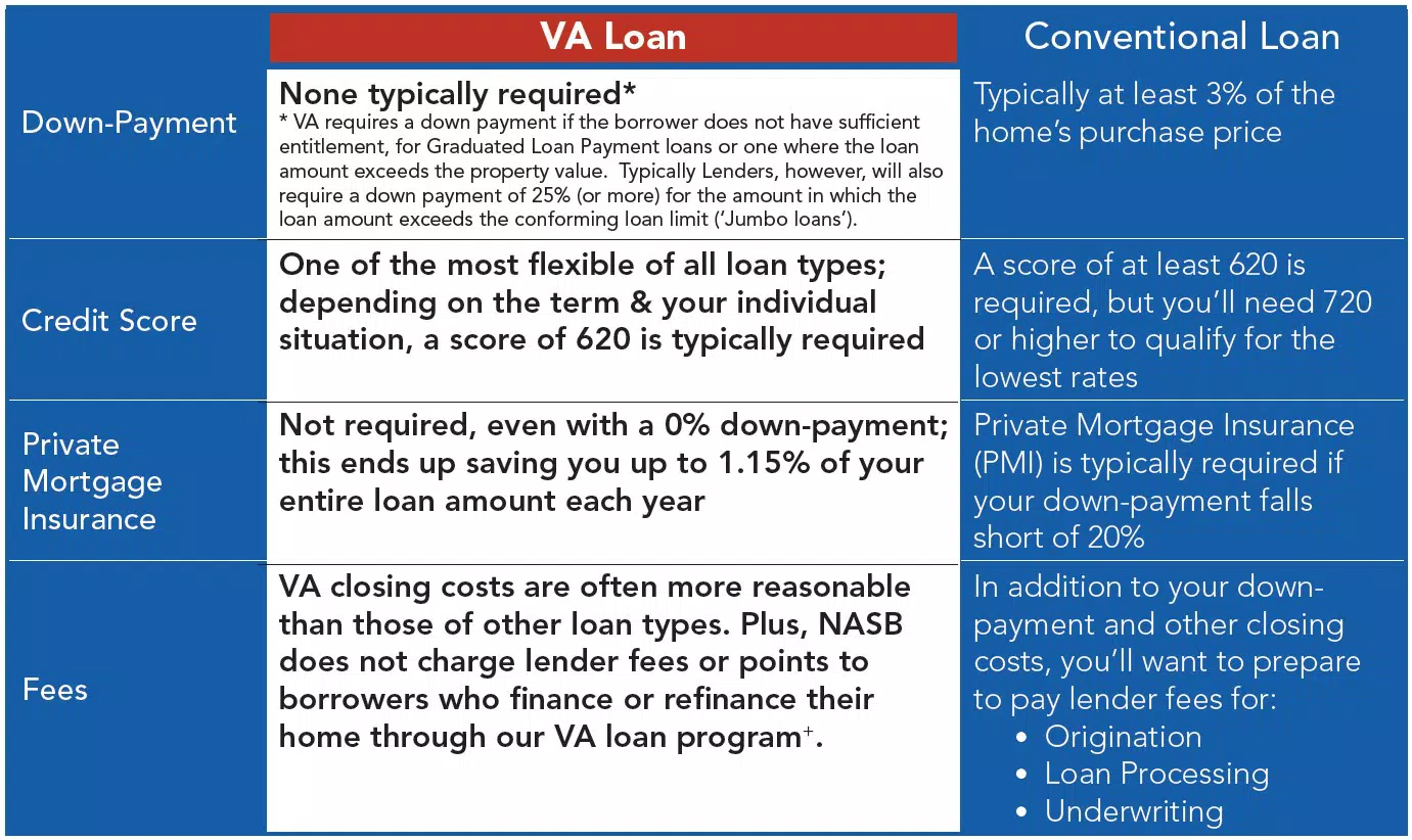 VA Loan benefits