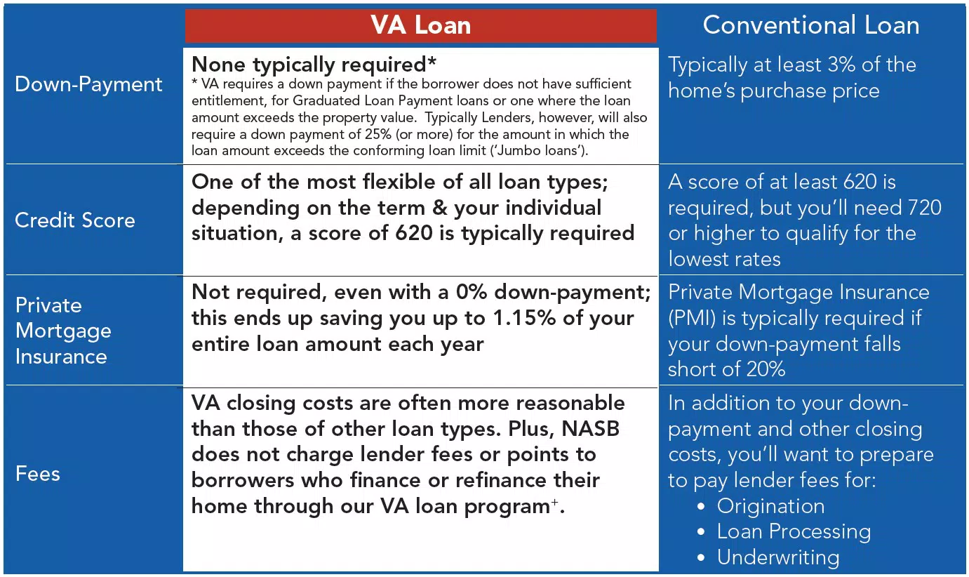 Va Entitlement Codes